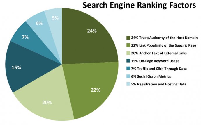 Check SEO Rank