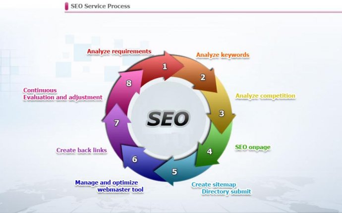 Important SEO factors