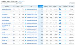 SEMRUSH keyword results