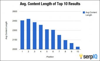 SEO ideal blog article length - Minneapolis